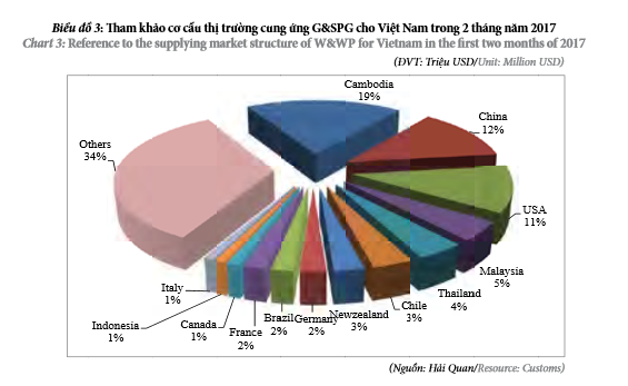 tinh-hinh-xuat-nhap-khau-go-va-san-pham-go-cua-nuoc-ta-trong-2-thang-dau-nam-2017-3