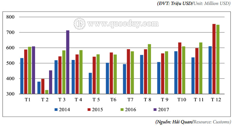 tinh-hinh-xuat-nhap-khau-go-va-san-pham-go-cua-viet-nam-trong-3-thang-dau-nam-2017