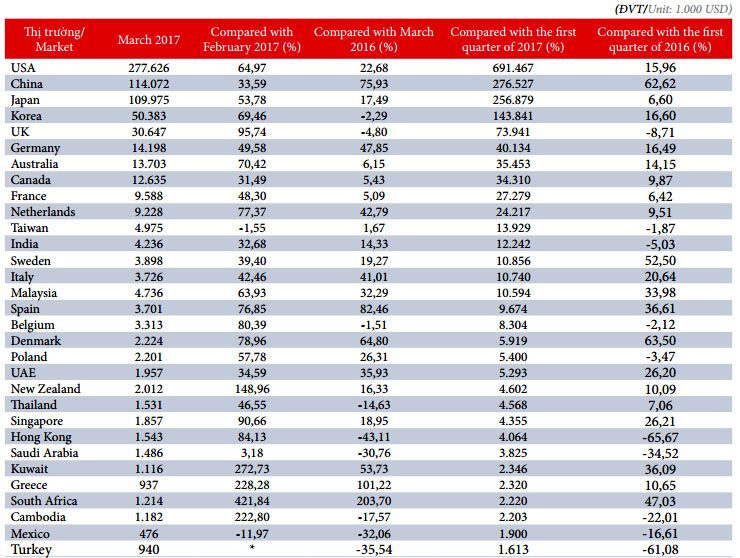 tinh-hinh-xuat-nhap-khau-go-va-san-pham-go-cua-viet-nam-trong-3-thang-dau-nam-20172