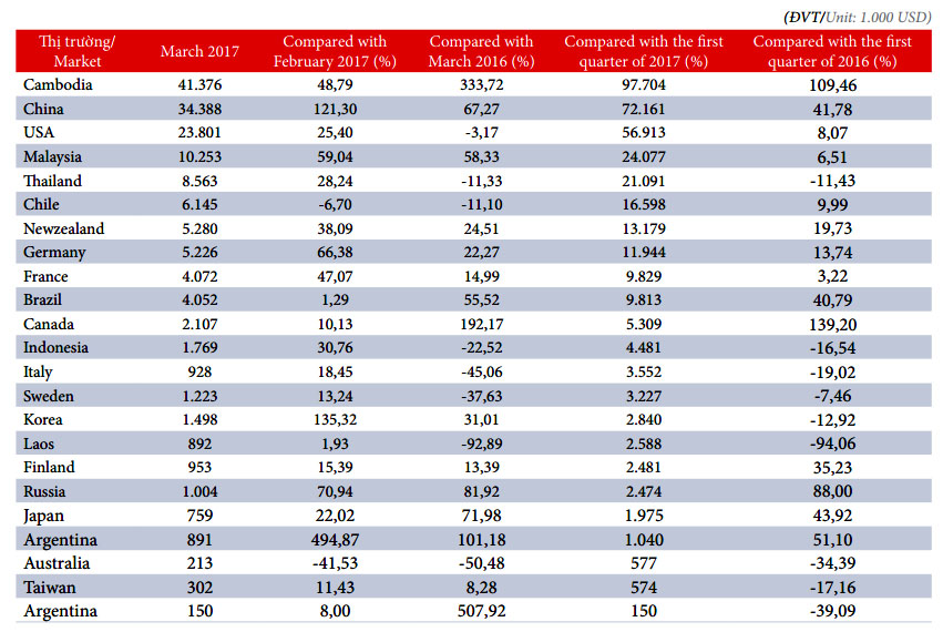 tinh-hinh-xuat-nhap-khau-go-va-san-pham-go-cua-viet-nam-trong-3-thang-dau-nam-20174