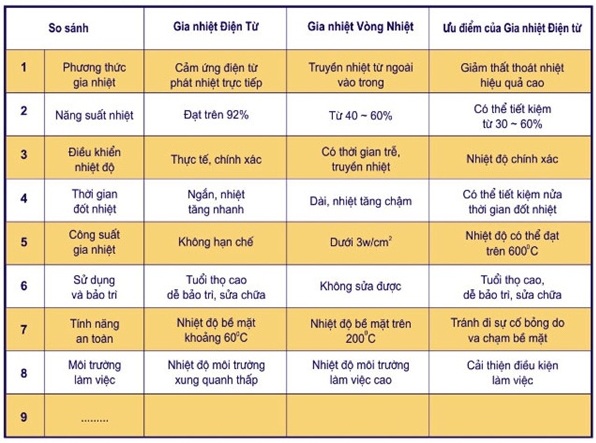 bang-so-sanh-2-cach-gia-nhiet-may-ep-nhiet-cao-tan-tot-nhat-tai-tphcm